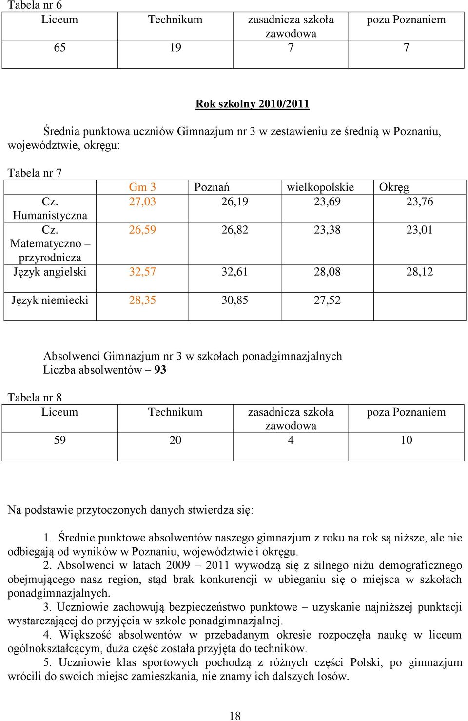 26,59 26,82 23,38 23,01 Matematyczno przyrodnicza Język angielski 32,57 32,61 28,08 28,12 Język niemiecki 28,35 30,85 27,52 Absolwenci Gimnazjum nr 3 w szkołach ponadgimnazjalnych Liczba absolwentów