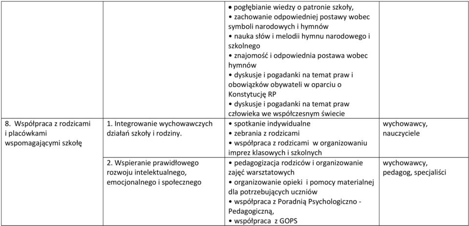 melodii hymnu narodowego i szkolnego znajomość i odpowiednia postawa wobec hymnów dyskusje i pogadanki na temat praw i obowiązków obywateli w oparciu o Konstytucję RP dyskusje i pogadanki na temat