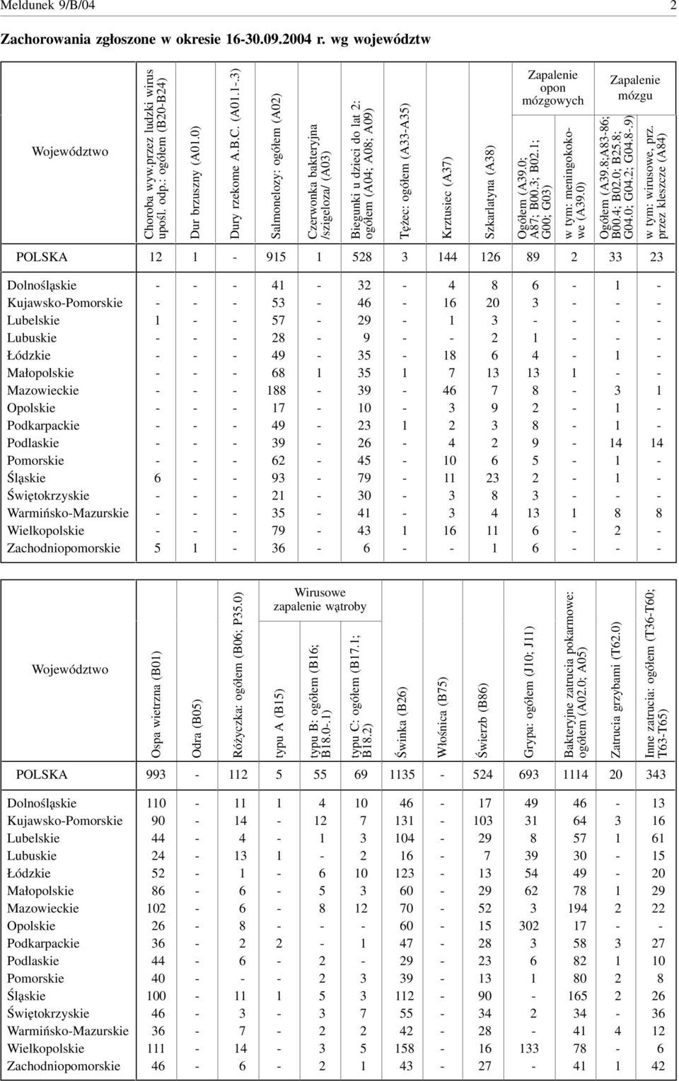 .) Salmonelozy: ogółem (A0) Czerwonka bakteryjna /szigeloza/ (A0) Biegunki u dzieci lat : ogółem (A0; A0; A0) Tężec: ogółem (AA) Krztusiec (A) Szkarlatyna (A) Zapalenie opon mózgowych Ogółem (A.