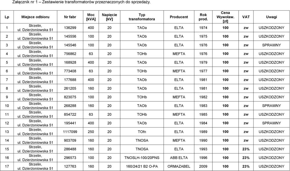 [zł] 136299 400 20 TAOa ELTA 1974 100 zw USZKODZONY 145556 100 20 TAOb ELTA 1975 100 zw USZKODZONY VAT Uwagi 145546 100 20 TAOb ELTA 1976 100 zw SPRAWNY 756862 63 20 TOHb MEFTA 1976 100 zw USZKODZONY