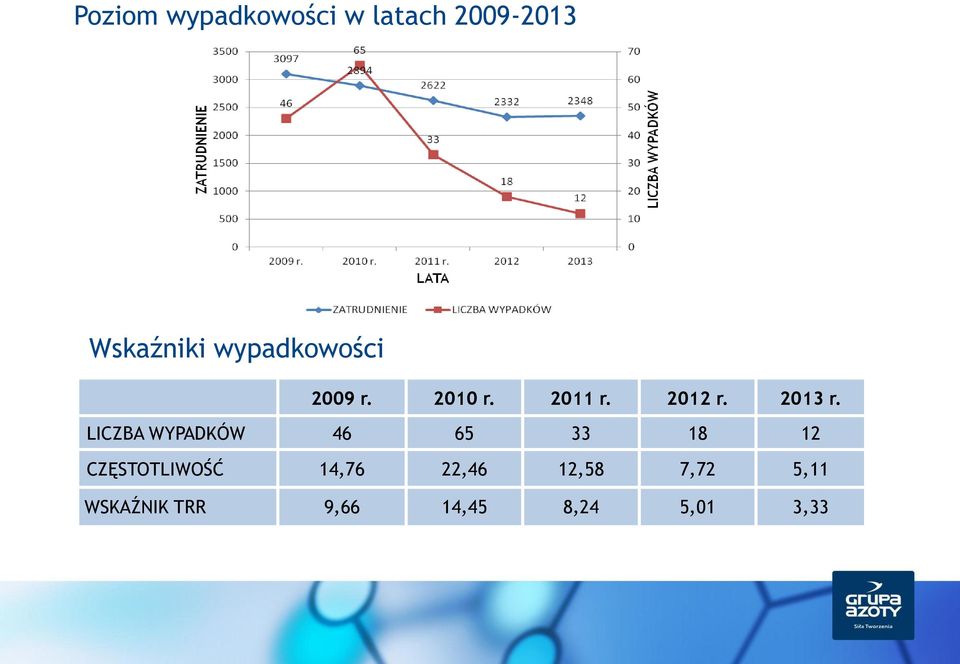 LICZBA WYPADKÓW 46 65 33 18 12 CZĘSTOTLIWOŚĆ 14,76