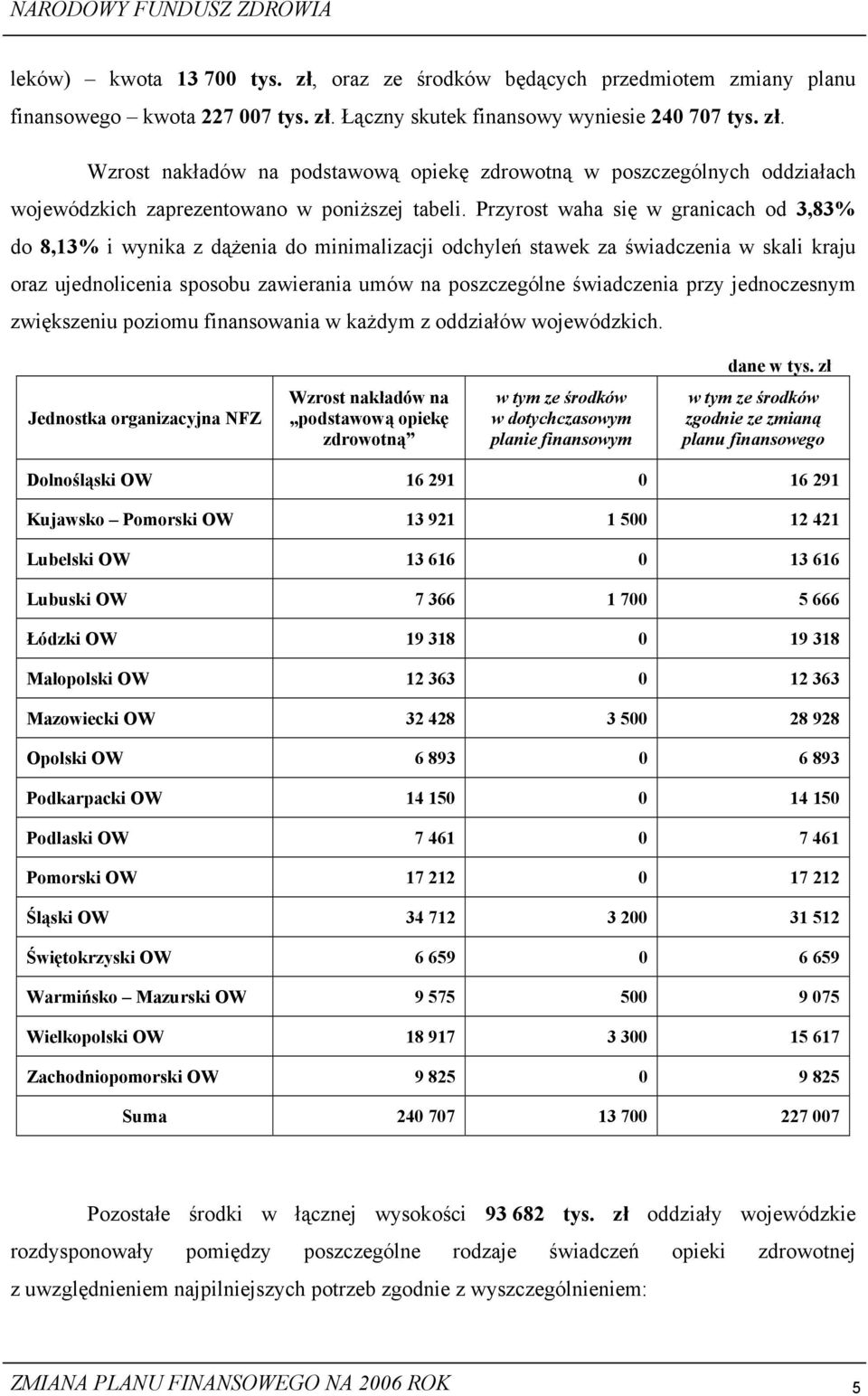 przy jednoczesnym zwiększeniu poziomu finansowania w każdym z oddziałów wojewódzkich. dane w tys.