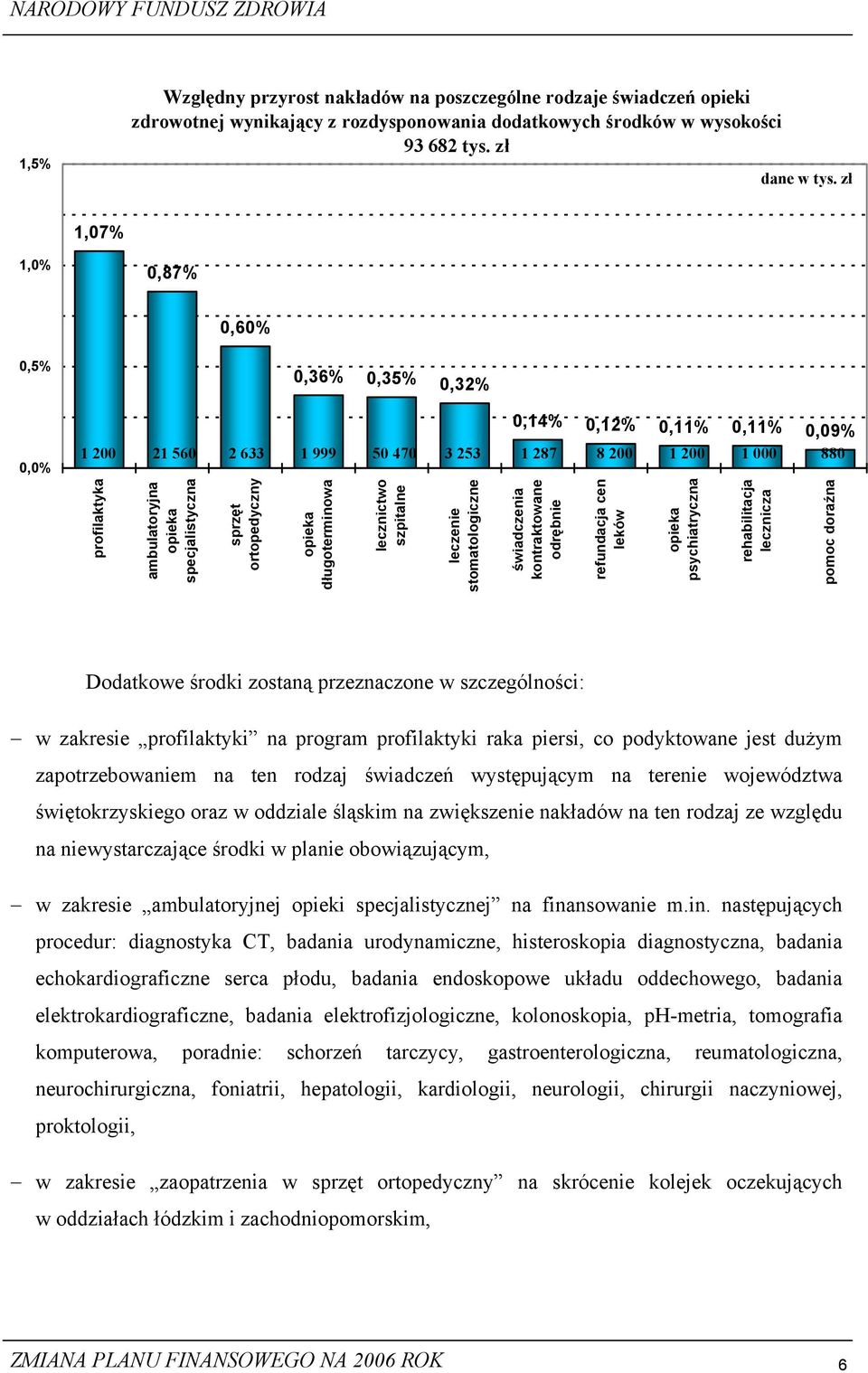 sprzęt ortopedyczny opieka długoterminowa lecznictwo szpitalne leczenie stomatologiczne świadczenia kontraktowane odrębnie refundacja cen leków opieka psychiatryczna rehabilitacja lecznicza pomoc