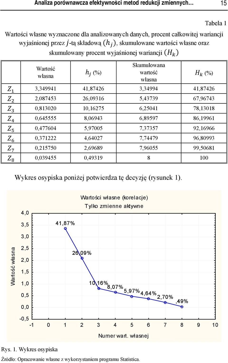 8,06943 6,89597 86,996 0,477604 5,97005 7,37357 92,6966 0,37222 4,64027 7,74479 96,80993 0,25750 2,69689 7,96055 99,5068 0,039455 0,4939 8 00 Wykres osypska ponżej potwerdza tę decyzję (rysunek ).