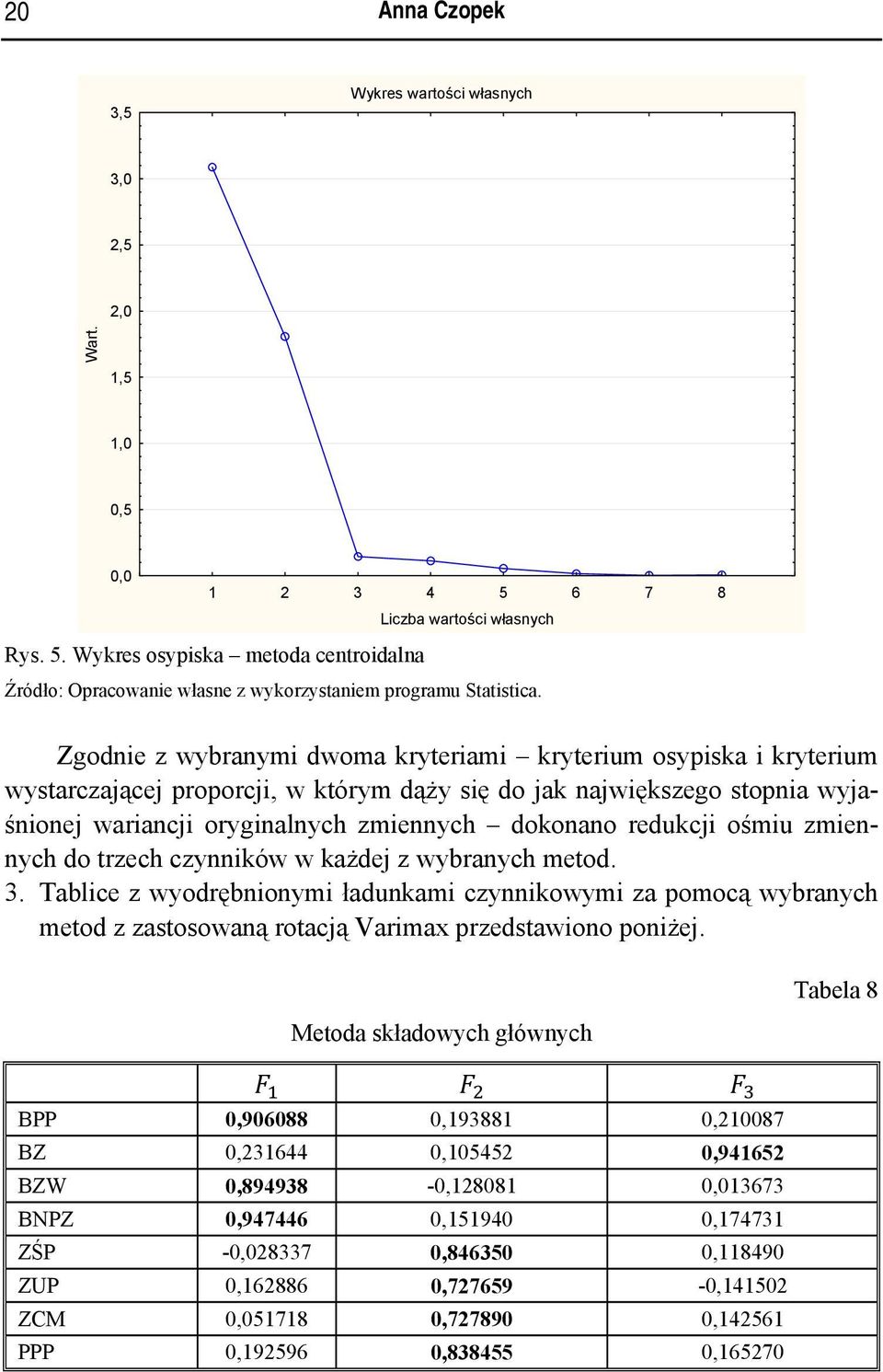 do trzech czynnków w każdej z wybranych metod. 3. Tablce z wyodrębnonym ładunkam czynnkowym za pomocą wybranych metod z zastosowaną rotacją Varmax przedstawono ponżej.