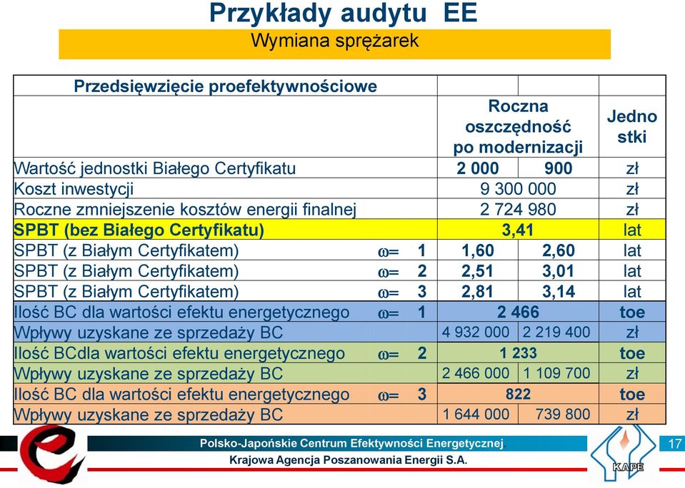 Białego Certyfikatu) 3,41 lat SPBT (z Białym Certyfikatem) w= 1 1,60 2,60 lat SPBT (z Białym Certyfikatem) w= 2 2,51 3,01 lat SPBT (z Białym Certyfikatem) w= 3 2,81 3,14 lat Ilość BC dla wartości