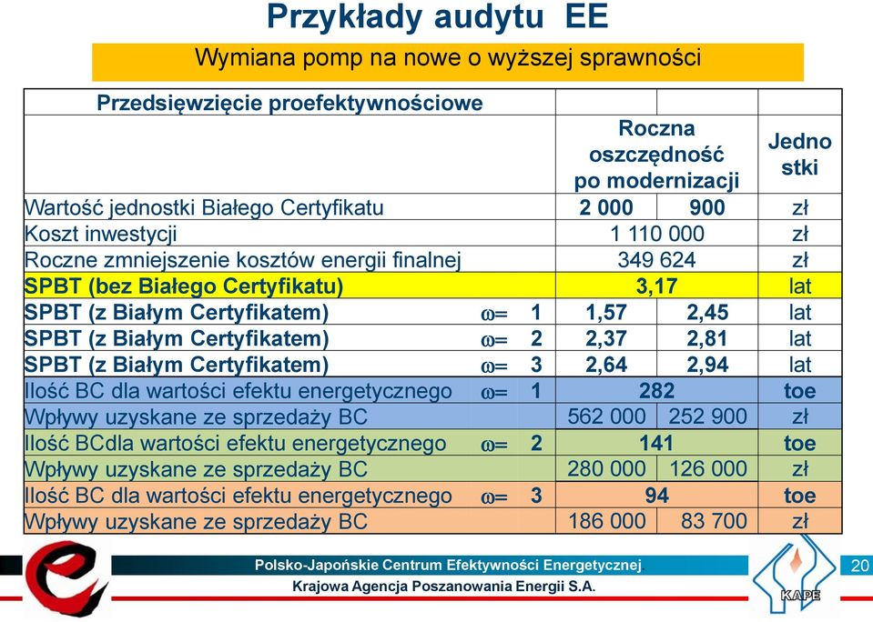 Białego Certyfikatu) 3,17 lat SPBT (z Białym Certyfikatem) w= 1 1,57 2,45 lat SPBT (z Białym Certyfikatem) w= 2 2,37 2,81 lat SPBT (z Białym Certyfikatem) w= 3 2,64 2,94 lat Ilość BC dla wartości