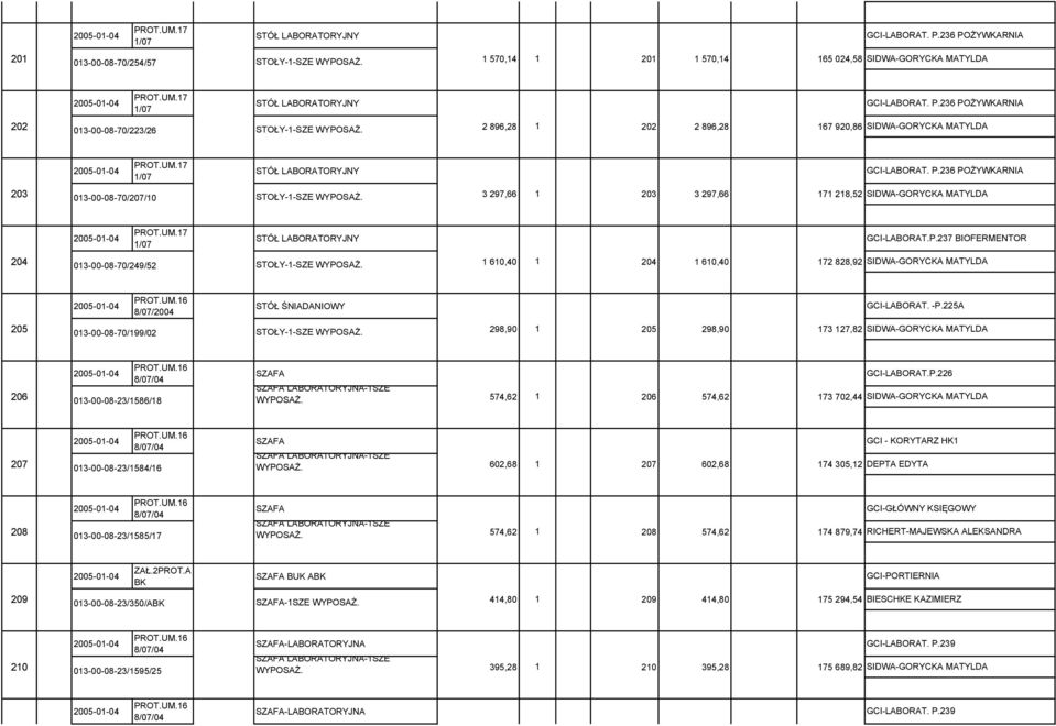 P.237 BIOFERMENTOR 204 013-00--70/249/52 STOŁY-1-SZE WYPOSAŻ. 1 610,40 1 204 1 610,40 172 828,92 SIDWA-GORYCKA MATYLDA 8/07/2004 STÓŁ ŚNIADANIOWY GCI-LABORAT. -P.