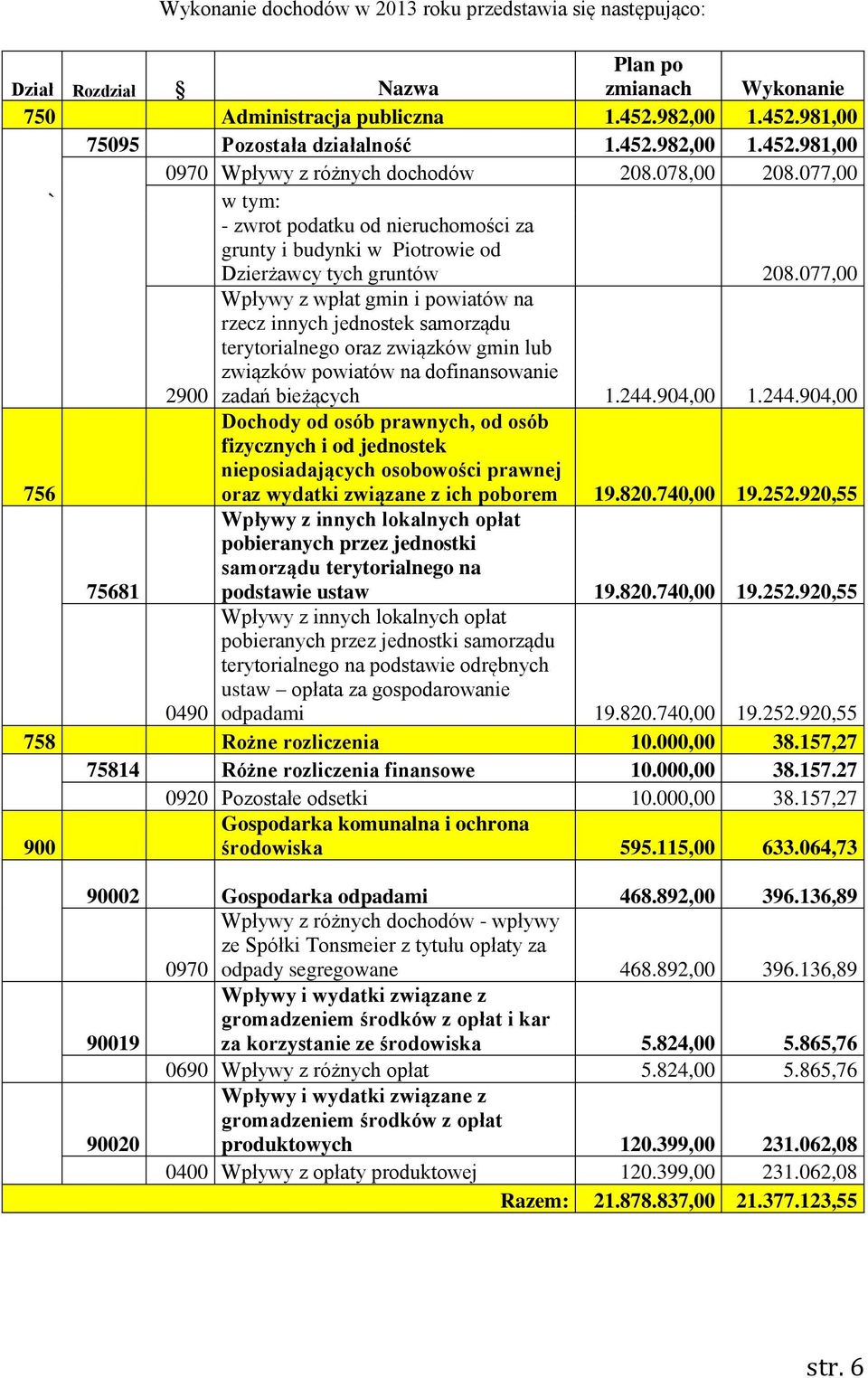 077,00 Wpływy z wpłat gmin i powiatów na rzecz innych jednostek samorządu terytorialnego oraz związków gmin lub związków powiatów na dofinansowanie 2900 zadań bieżących 1.244.