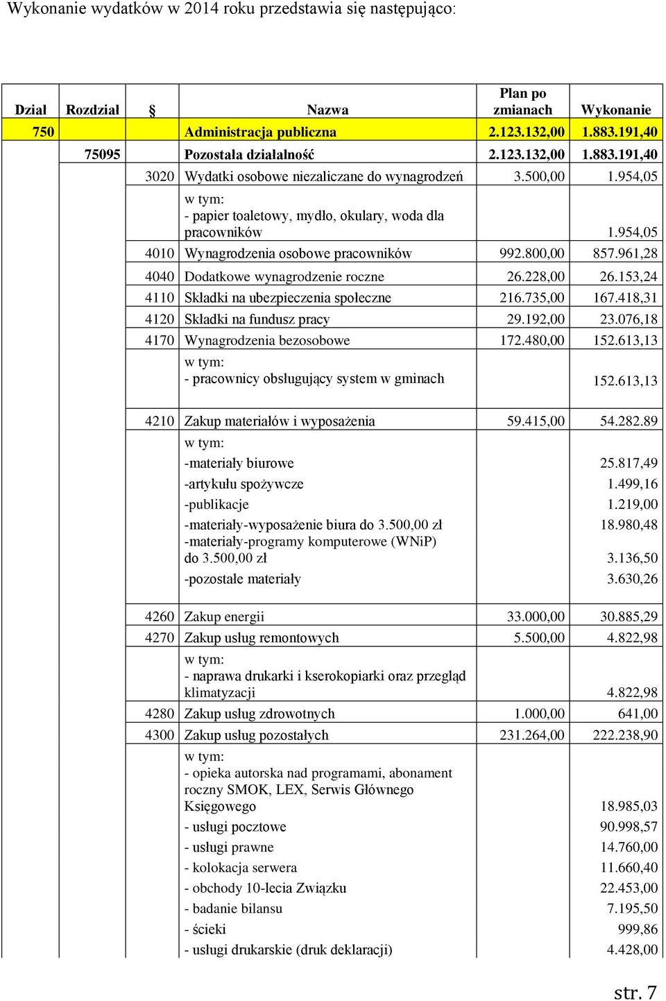 954,05 4010 Wynagrodzenia osobowe pracowników 992.800,00 857.961,28 4040 Dodatkowe wynagrodzenie roczne 26.228,00 26.153,24 4110 Składki na ubezpieczenia społeczne 216.735,00 167.