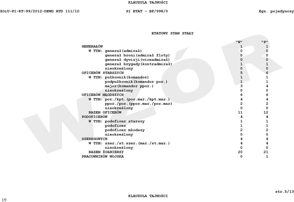 nieokreślony 0 0 OFICERÓW STARSZYCH 5 6 W TYM: pułkownik(komandor) podpułkownik(komandor por.) major(komandor ppor.) 3 4 nieokreślony 0 0 OFICERÓW MŁODSZYCH 6 6 W TYM: por./kpt.