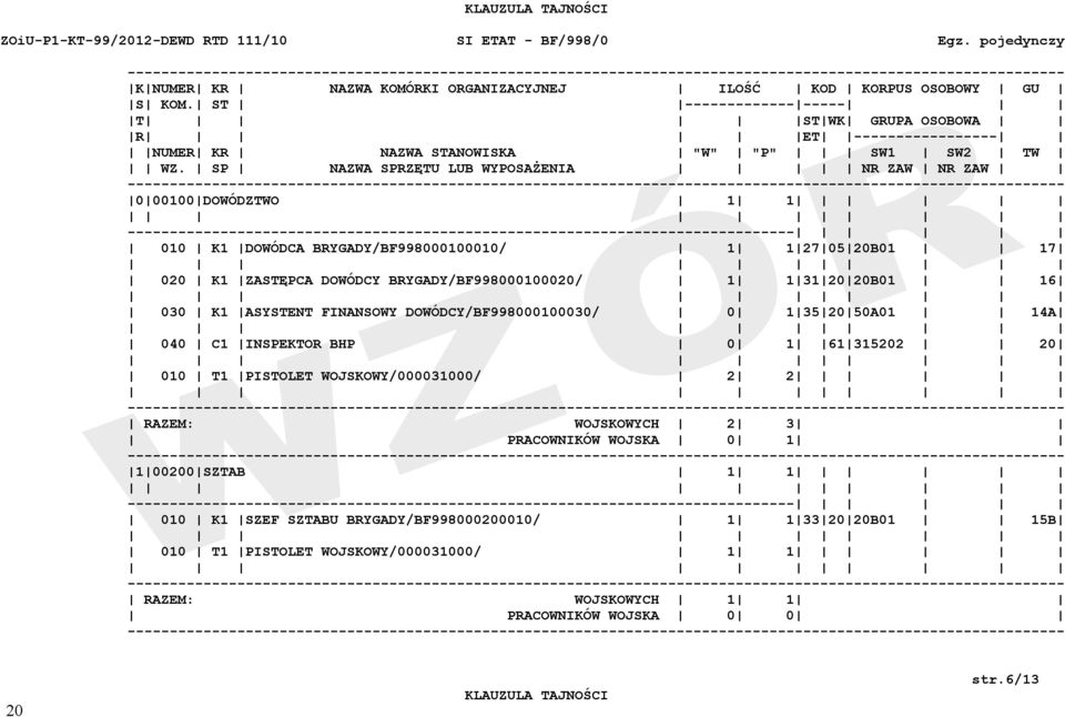 SP NAZWA SPRZĘTU LUB WYPOSAŻENIA NR ZAW NR ZAW 0 0000 DOWÓDZTWO ------------------------------------------------------------------------------- 00 K DOWÓDCA BRYGADY/BF9980000000/ 27 05 20B0 7 020 K