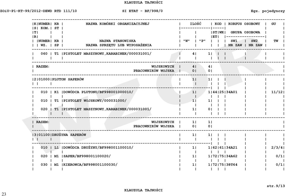 SP NAZWA SPRZĘTU LUB WYPOSAŻENIA NR ZAW NR ZAW - 060 T PISTOLET MASZYNOWY,KARABINEK/0000300/ 4 - RAZEM: WOJSKOWYCH 4 4 PRACOWNIKÓW WOJSKA 0 0-2 0000 PLUTON SAPERÓW