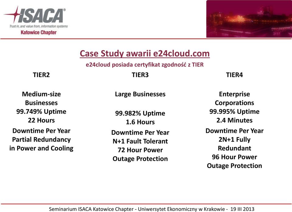 749% Uptime 22 Hours Downtime Per Year Partial Redundancy in Power and Cooling Large Businesses 99.