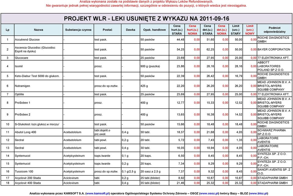 - 900 g (puszka) 23,86 28,16 28,16 ABBOTT LABORATOIRES POLAND SP.Z 5 Keto-Diabur Test 5000 do glukom. - test pask. - 50 pasków 22,39 26,42 16,79 ROCHE DIAGNOSTICS GMBH 6 Nutramigen - prosz.do sp.