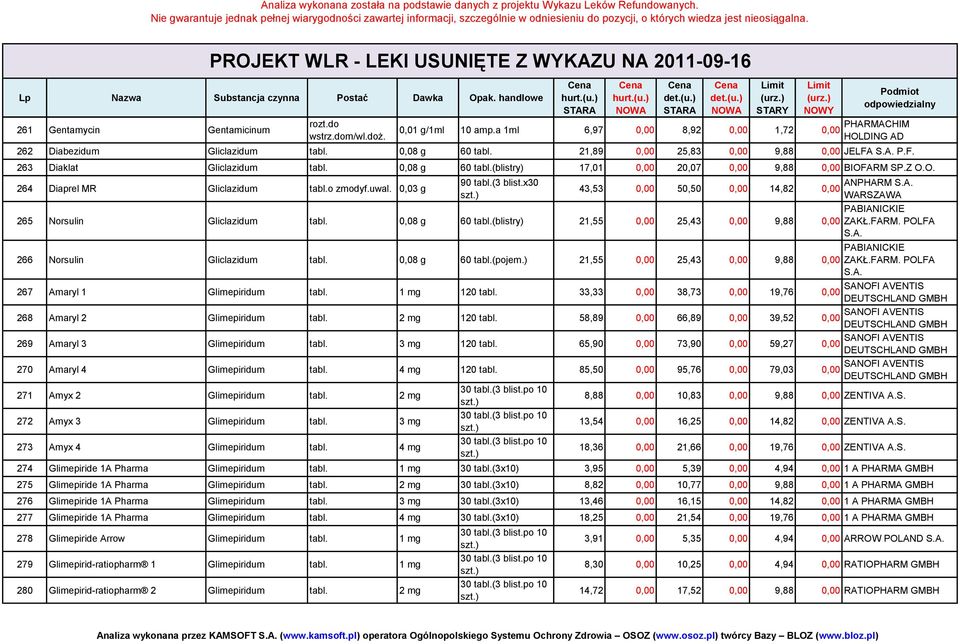 x30 43,53 50,50 14,82 265 Norsulin Gliclazidum tabl. 0,08 g 60 tabl.(blistry) 21,55 25,43 9,88 266 Norsulin Gliclazidum tabl. 0,08 g 60 tabl.(pojem.