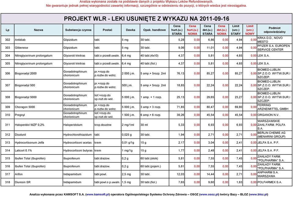 ) 4,37 5,81 4,65 LEK 306 Biogonadyl 2000 307 Biogonadyl 500 308 Biogonadyl 5000 309 Choragon 5000 310 Pregnyl Gonadotrophinum chorionicum Gonadotrophinum chorionicum Gonadotrophinum chorionicum