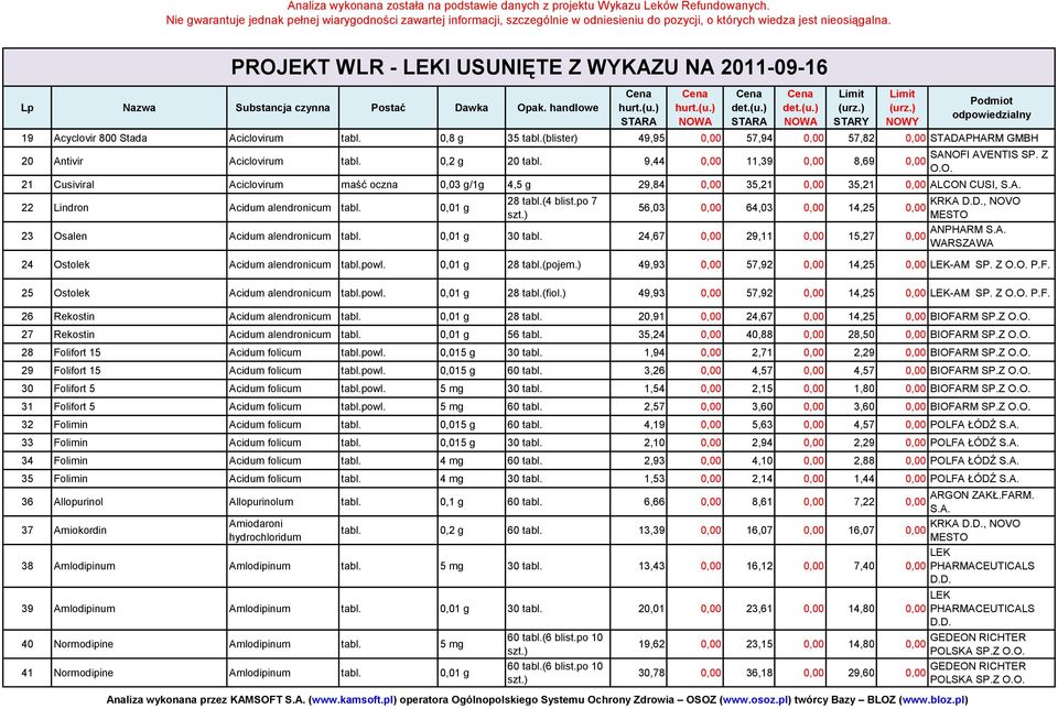 po 7 56,03 64,03 14,25 23 Osalen Acidum alendronicum tabl. 0,01 g 30 tabl. 24,67 29,11 15,27 KRKA D.D., NOVO MESTO ANPHARM WARSZAWA 24 Ostolek Acidum alendronicum tabl.powl. 0,01 g 28 tabl.(pojem.