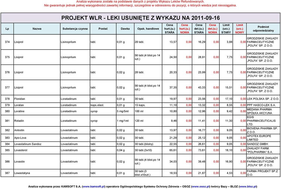 Z 377 Lisiprol Lisinoprilum tabl. 0,02 g 56 tabl.(4 blist.po 14 37,35 43,33 15,51 GRODZISKIE ZAKŁADY FARMACEUTYCZNE POLFA SP. Z 378 Flonidan Loratadinum tabl. 0,01 g 30 tabl.
