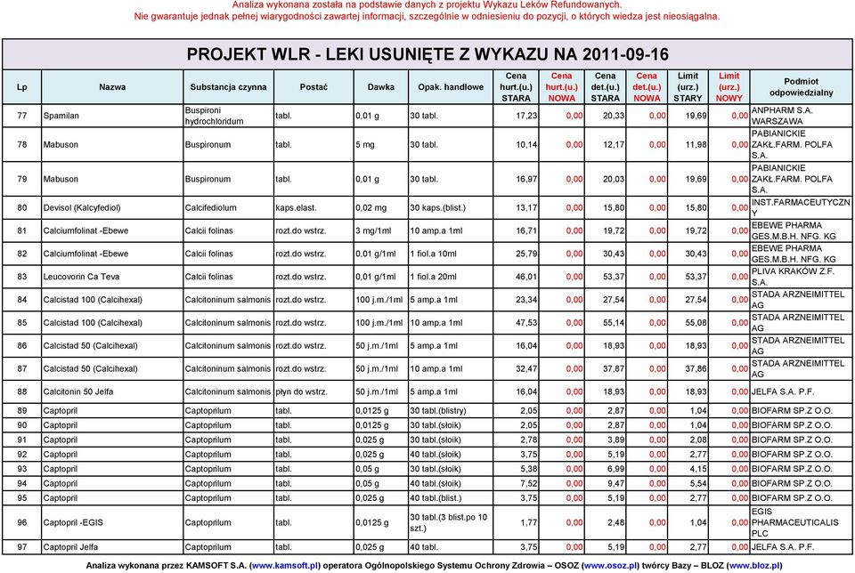 KG 82 Calciumfolinat -Ebewe Calcii folinas rozt.do wstrz. 0,01 g/1ml 1 fiol.a 10ml 25,79 30,43 30,43 EBEWE PHARMA GES.M.B.H. NFG. KG 83 Leucovorin Ca Teva Calcii folinas rozt.do wstrz. 0,01 g/1ml 1 fiol.a 20ml 46,01 53,37 53,37 PLIVA KRAKÓW Z.