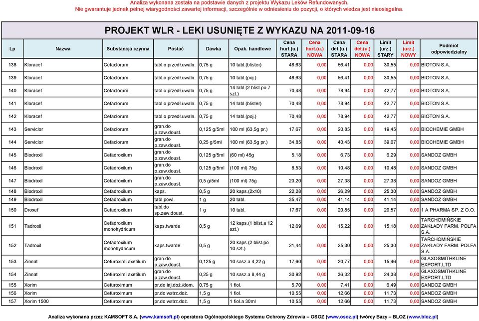 o przedł.uwaln. 0,75 g 14 tabl.(poj.) 70,48 78,94 42,77 BIOTON 143 Serviclor Cefaclorum 144 Serviclor Cefaclorum 145 Biodroxil Cefadroxilum 146 Biodroxil Cefadroxilum 147 Biodroxil Cefadroxilum gran.