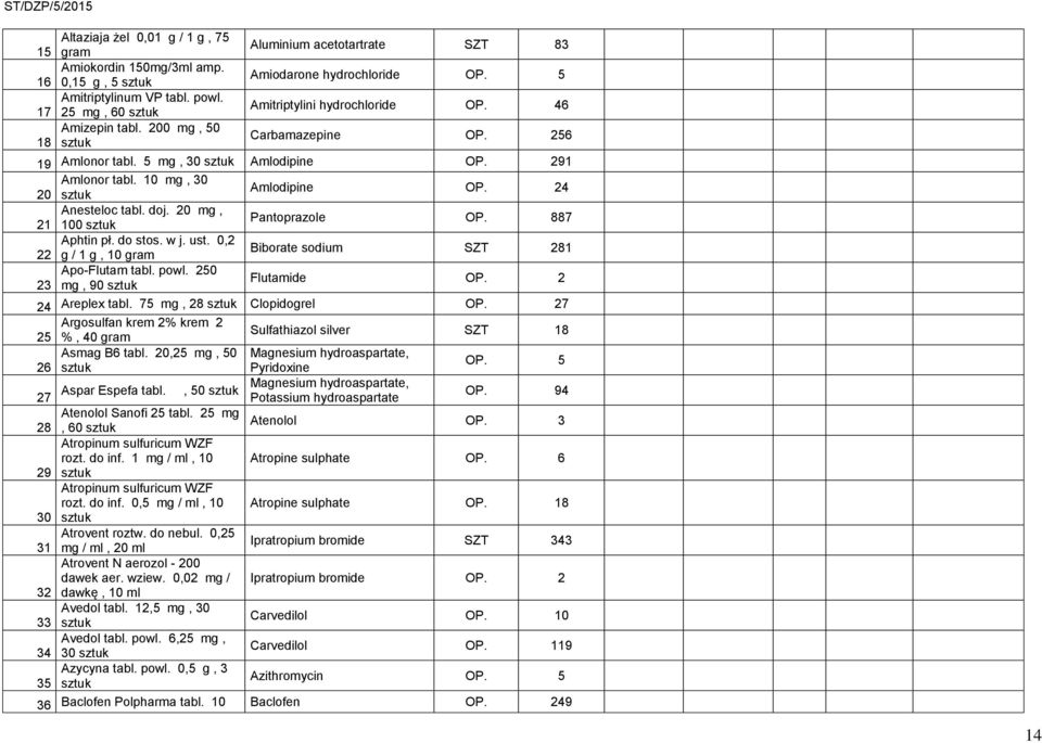 10 mg, 30 20 Amlodipine OP. 24 Anesteloc tabl. doj. 20 mg, 21 100 Pantoprazole OP. 887 Aphtin pł. do stos. w j. ust. 0,2 22 g / 1 g, 10 gram Biborate sodium SZT 281 Apo-Flutam tabl. powl.