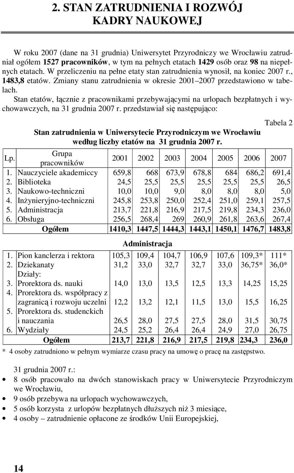 Stan etatów, łącznie z pracownikami przebywającymi na urlopach bezpłatnych i wychowawczych, na 31 grudnia 2007 r. przedstawiał się następująco: Lp. 1. 2. 3. 4. 5. 6.