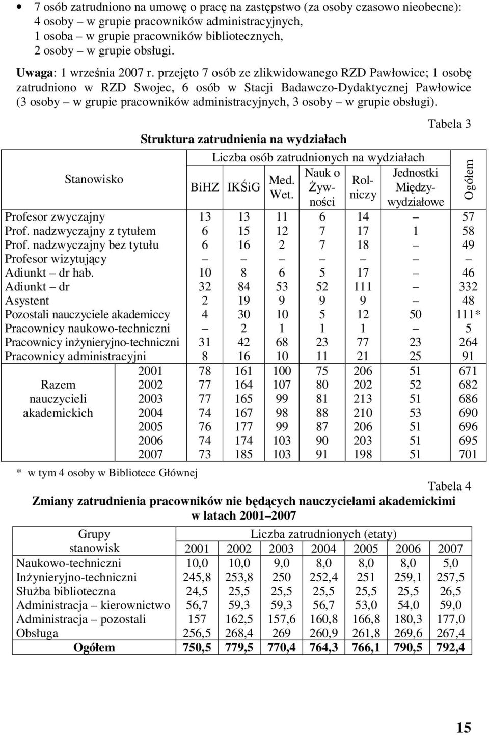 przejęto 7 osób ze zlikwidowanego RZD Pawłowice; 1 osobę zatrudniono w RZD Swojec, 6 osób w Stacji Badawczo-Dydaktycznej Pawłowice (3 osoby w grupie pracowników administracyjnych, 3 osoby w grupie