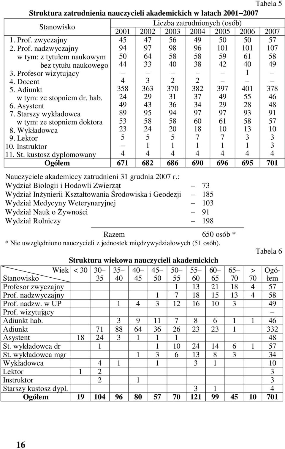 1 1 1 3 4 4 4 4 4 4 4 Ogółem 671 682 686 690 696 695 701 1. Prof. zwyczajny 2. Prof. nadzwyczajny w tym: z tytułem naukowym bez tytułu naukowego 3. Profesor wizytujący 4. Docent 5.