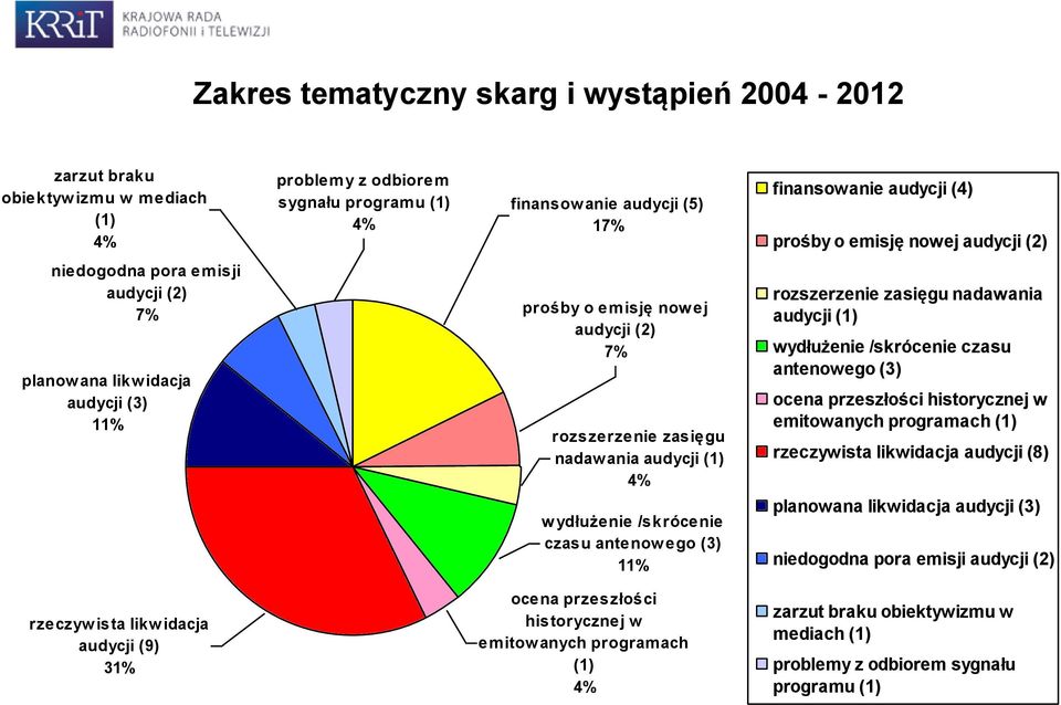 /skrócenie czasu antenow ego (3) 11% rozszerzenie zasięgu nadawania audycji (1) wydłużenie /skrócenie czasu antenowego (3) ocena przeszłości historycznej w emitowanych programach (1) rzeczywista