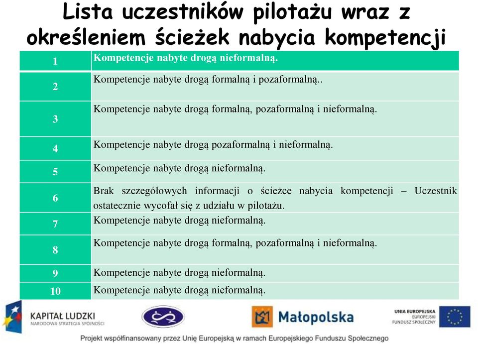 Kompetencje nabyte drogą pozaformalną i nieformalną. 5 Kompetencje nabyte drogą nieformalną.