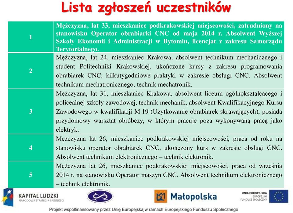 Mężczyzna, lat 24, mieszkaniec Krakowa, absolwent technikum mechanicznego i student Politechniki Krakowskiej, ukończone kursy z zakresu programowania obrabiarek CNC, kilkutygodniowe praktyki w