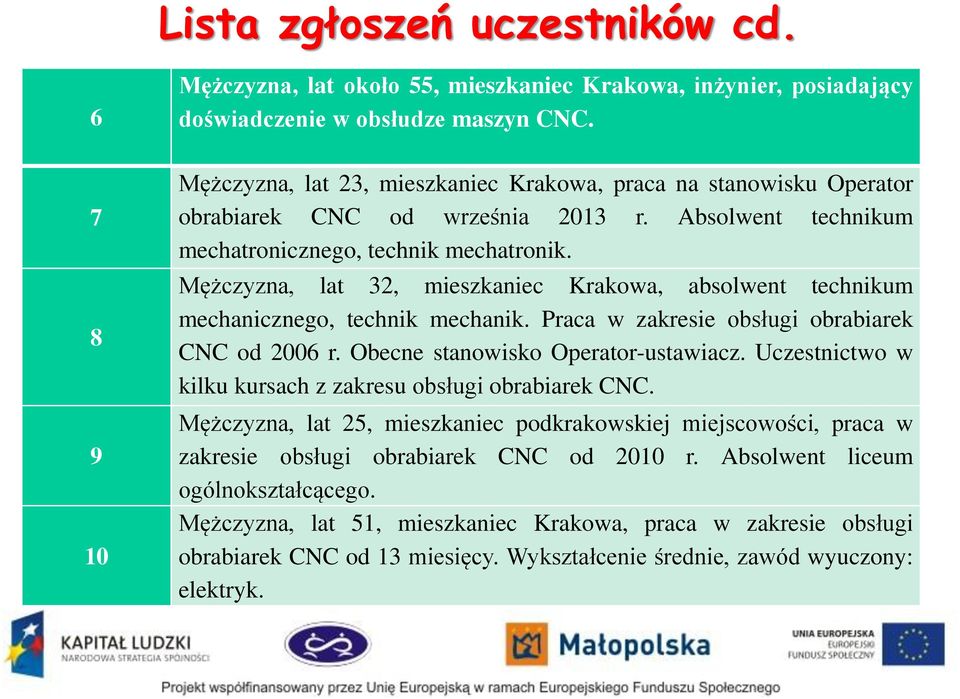 Mężczyzna, lat 32, mieszkaniec Krakowa, absolwent technikum mechanicznego, technik mechanik. Praca w zakresie obsługi obrabiarek CNC od 2006 r. Obecne stanowisko Operator-ustawiacz.