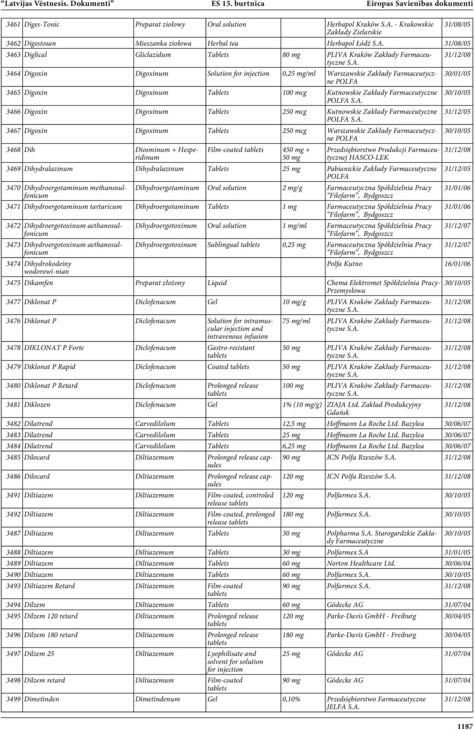 Łódź 31/08/05 3463 Diglical Gliclazidum Tablets 80 mg PLIVA Kraków Zakłady Farmaceutyczne 3464 Digoxin Digoxinum Solution for 0,25 mg/ml Warszawskie Zakłady Farmaceutyczne 3465 Digoxin Digoxinum