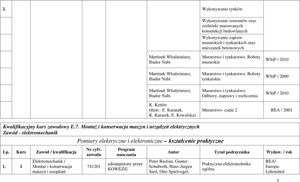 Odbiory, naprawy i rozliczenia WSiP / 2010 K. Kettler (tłum.: E. Karasek, K. Karasek, E. Kowalska) Murarstwo- część 2 REA / 2001 Kwalifikacyjny kurs zawodowy E.7.