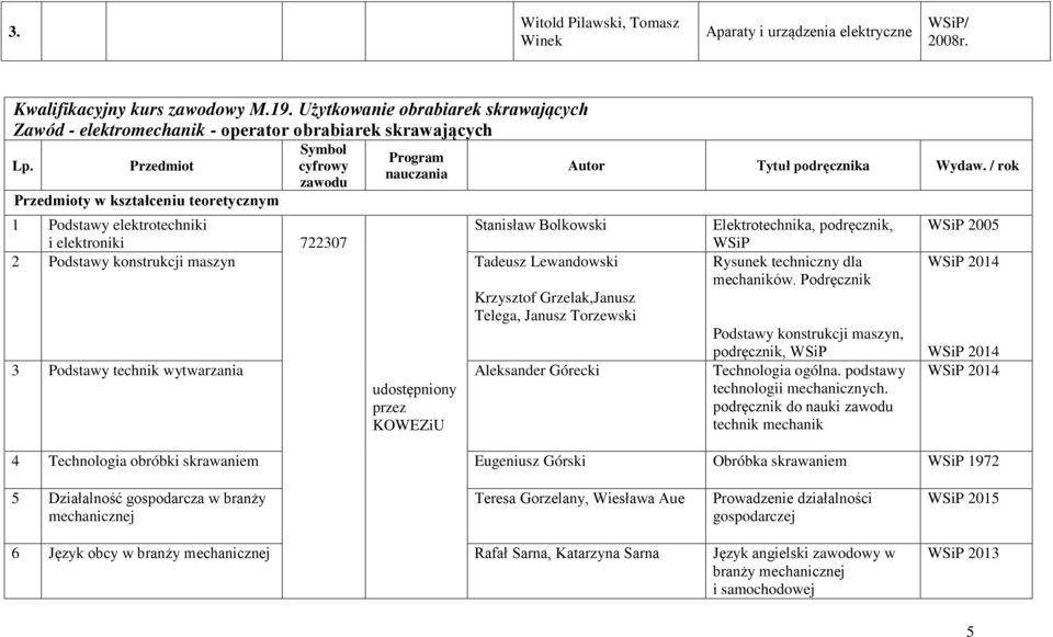 Przedmiot Symbol cyfrowy Przedmioty w kształceniu teoretycznym 1 Podstawy elektrotechniki Stanisław Bolkowski i elektroniki 722307 2 Podstawy konstrukcji maszyn Tadeusz Lewandowski Krzysztof