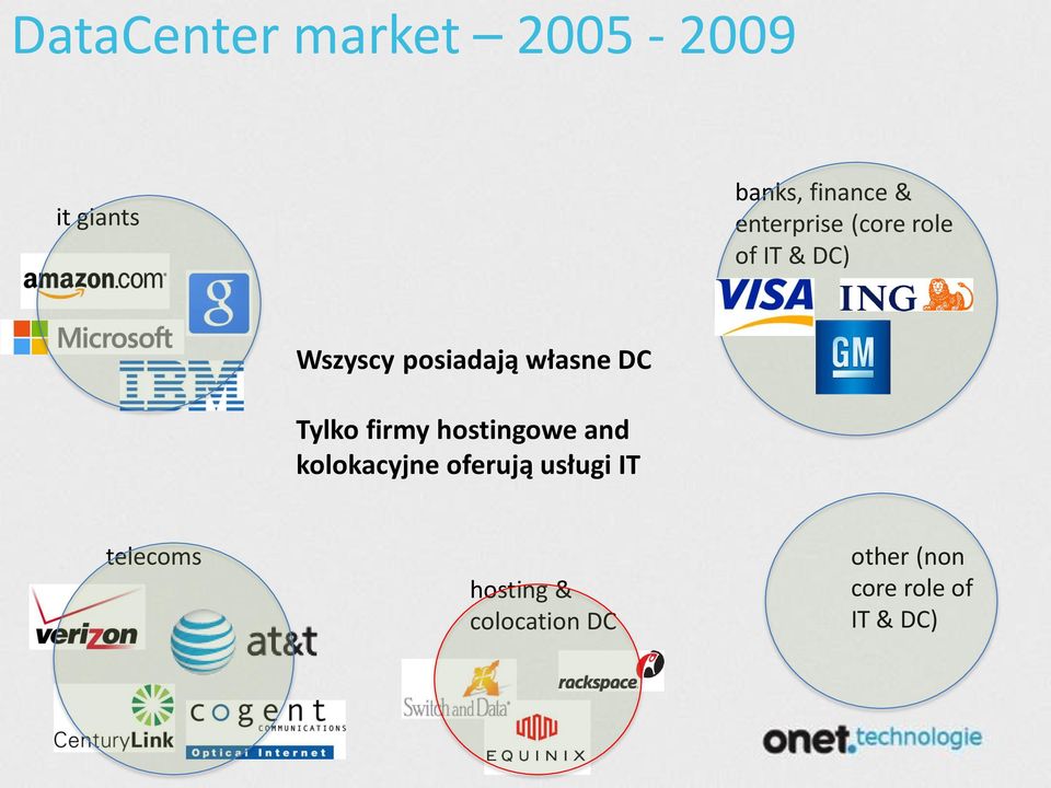 DC Tylko firmy hostingowe and kolokacyjne oferują usługi IT