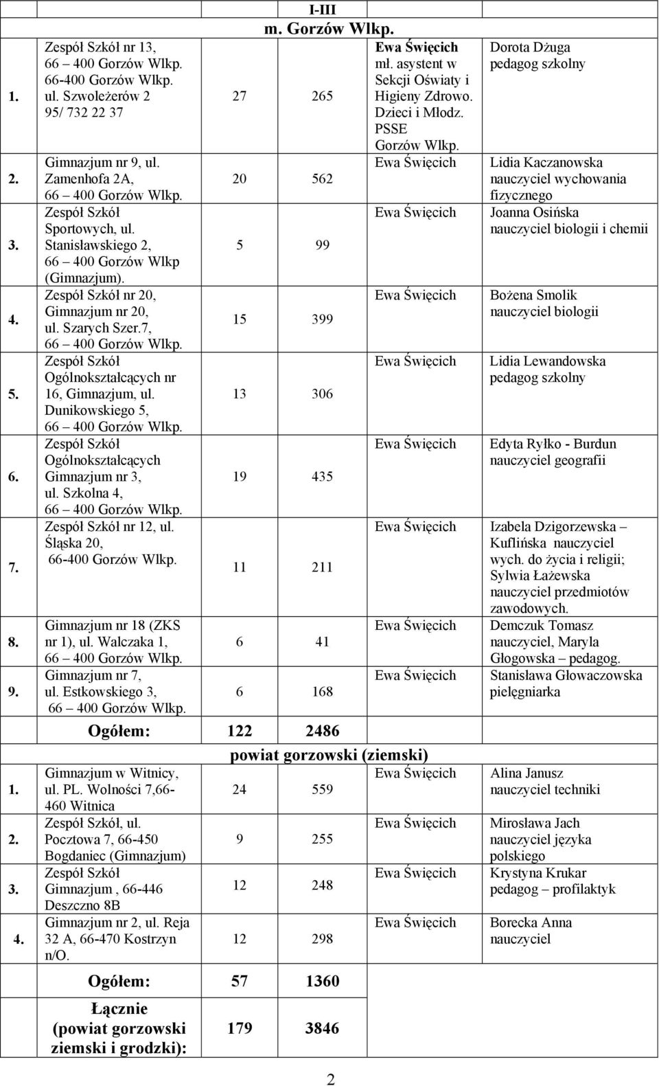 asystent w Sekcji Oświaty i 27 265 Higieny Zdrowo. Dzieci i Młodz. PSSE Gorzów Wlkp. 20 562 5 99 15 399 13 306 19 435 11 211 nr 18 (ZKS nr 1), ul. Walczaka 1, 6 41 nr 7, ul.