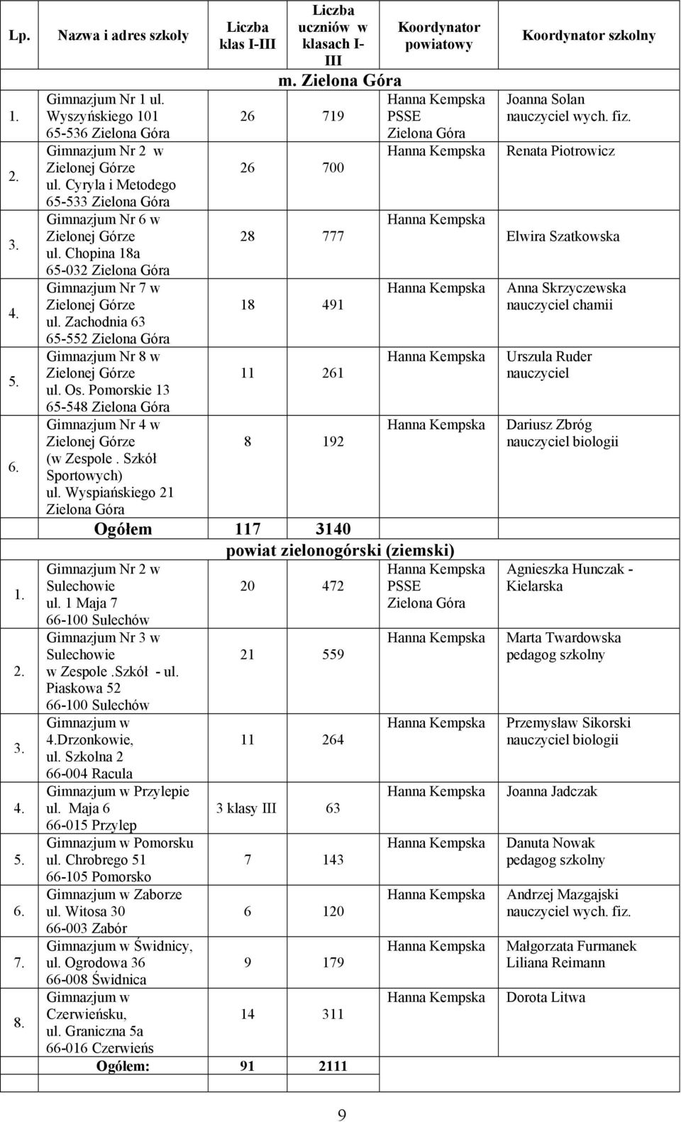 Zielona Góra 26 719 26 700 28 777 18 491 11 261 8 192 PSSE Zielona Góra Ogółem 117 3140 powiat zielonogórski (ziemski) Nr 2 w Sulechowie ul. 1 Maja 7 66-100 Sulechów Nr 3 w Sulechowie w Zespole.