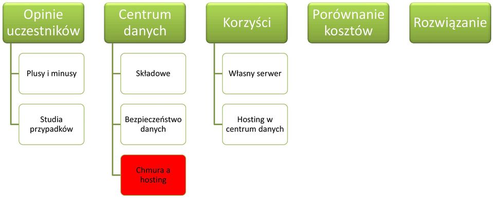 minusy Składowe Własny serwer Studia