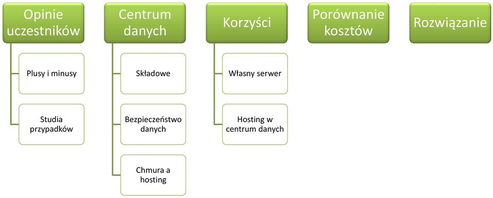 minusy Składowe Własny serwer Studia