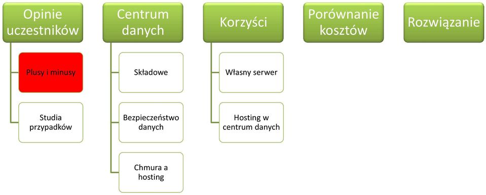 minusy Składowe Własny serwer Studia