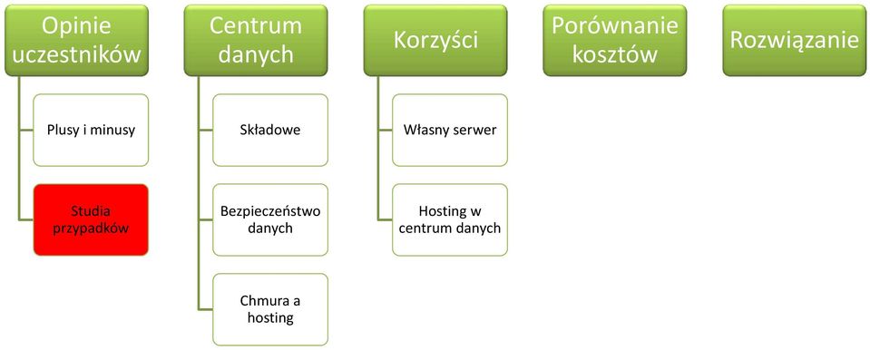 minusy Składowe Własny serwer Studia