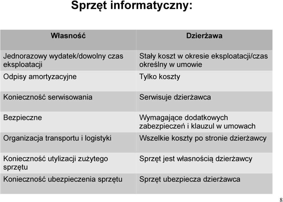 Bezpieczne Wymagające dodatkowych zabezpieczeń i klauzul w umowach Organizacja transportu i logistyki Wszelkie koszty po