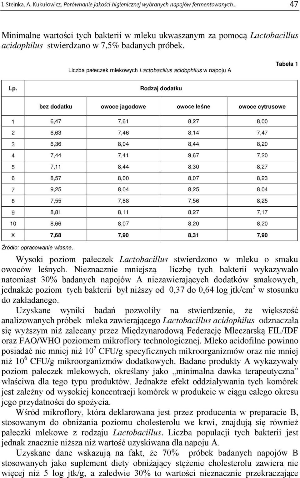 Liczba pałeczek mlekowych Lactobacillus acidophilus w napoju A Tabela 1 Lp.