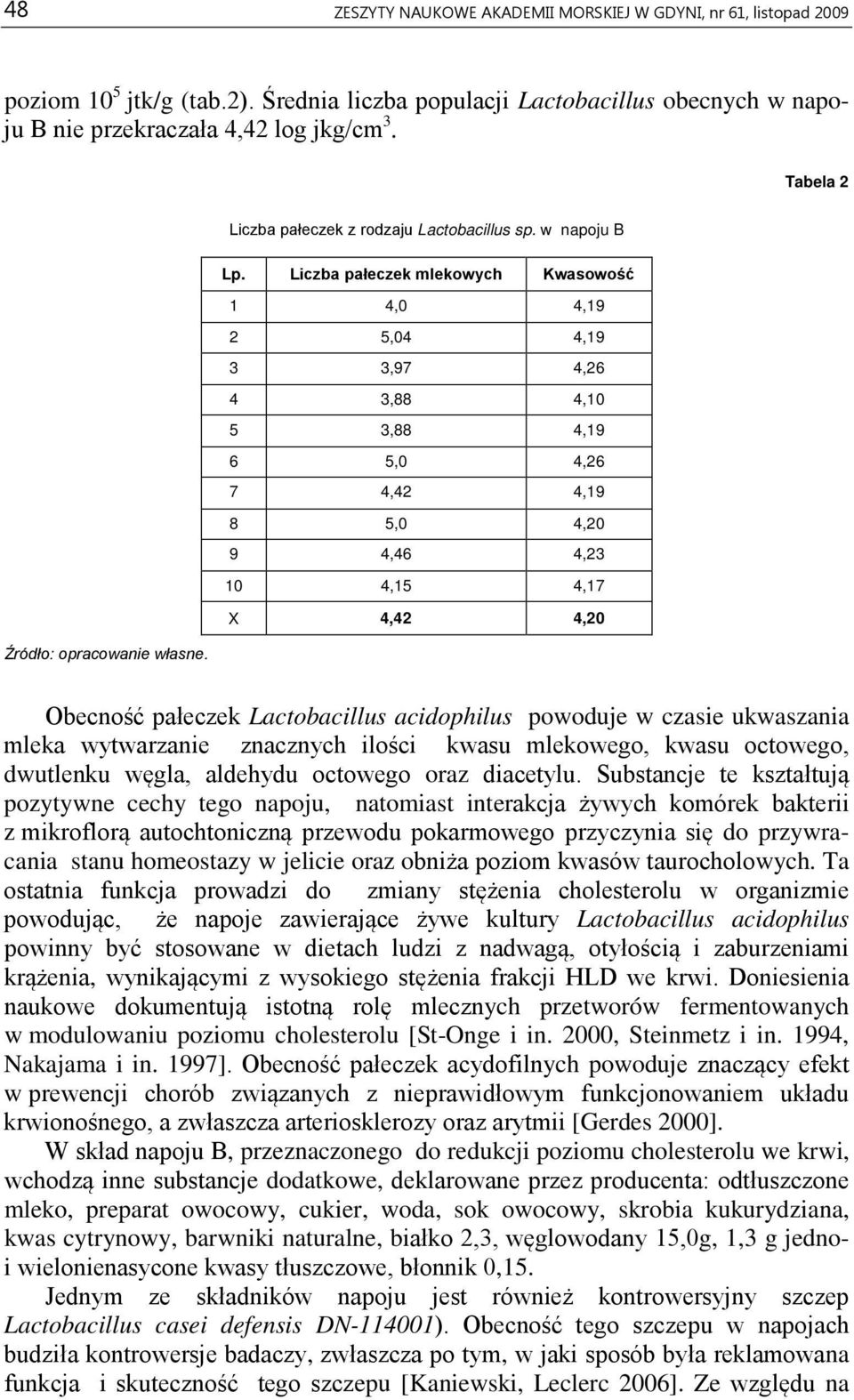 Liczba pałeczek mlekowych Kwasowość 1 4,0 4,19 2 5,04 4,19 3 3,97 4,26 4 3,88 4,10 5 3,88 4,19 6 5,0 4,26 7 4,42 4,19 8 5,0 4,20 9 4,46 4,23 10 4,15 4,17 X 4,42 4,20 Źródło: opracowanie własne.