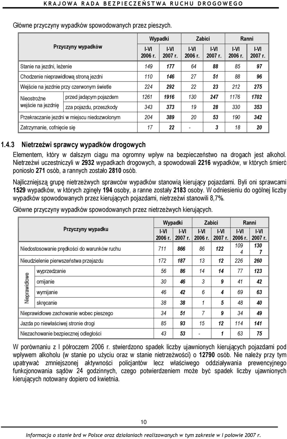 Stanie na jezdni, leżenie 149 177 64 88 85 97 Chodzenie nieprawidłową stroną jezdni 110 146 27 51 88 96 Wejście na jezdnie przy czerwonym świetle 224 292 22 23 212 275 Nieostrożne przed jadącym