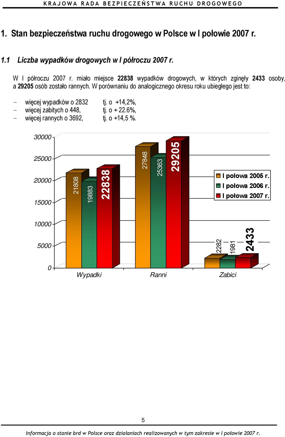 W porównaniu do analogicznego okresu roku ubiegłego jest to: - więcej wypadków o 2832 tj. o +14,2%, - więcej zabitych o 448, tj. o + 22.