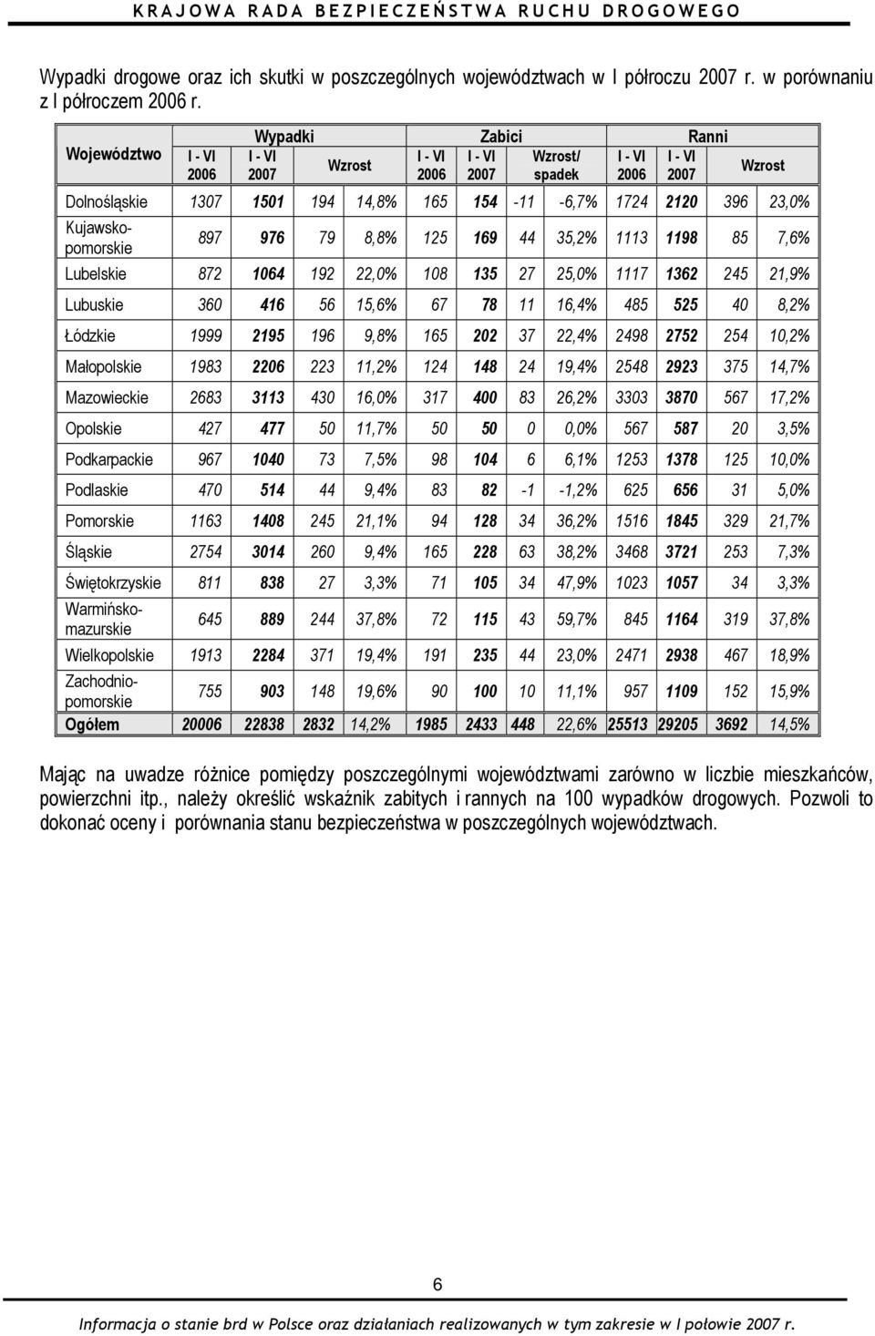 23,0% 897 976 79 8,8% 125 169 44 35,2% 1113 1198 85 7,6% Lubelskie 872 1064 192 22,0% 108 135 27 25,0% 1117 1362 245 21,9% Lubuskie 360 416 56 15,6% 67 78 11 16,4% 485 525 40 8,2% Łódzkie 1999 2195