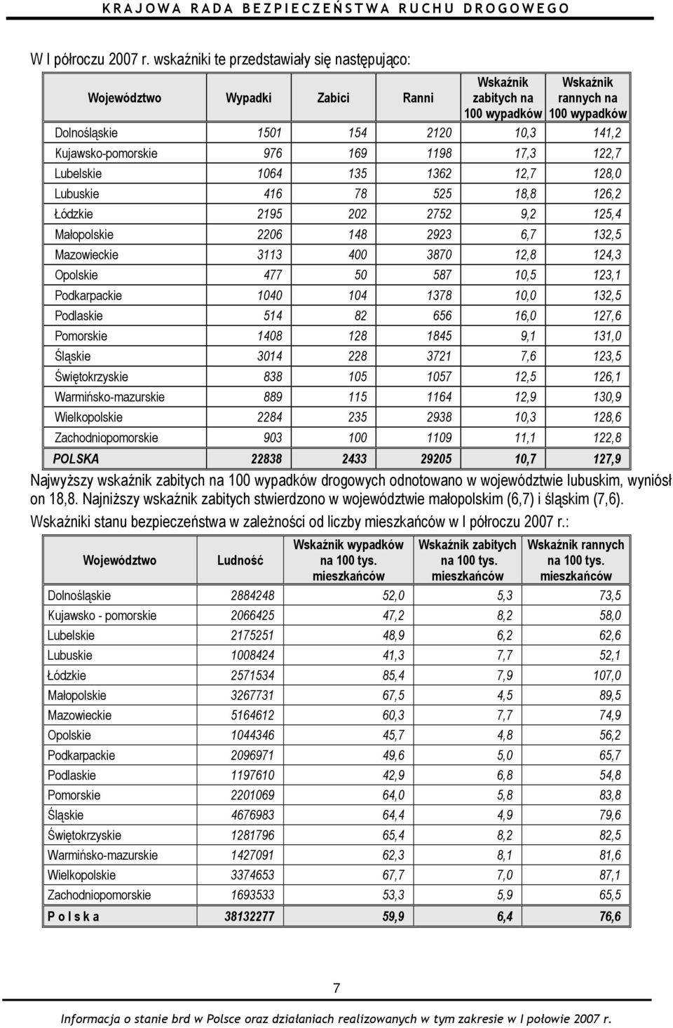 Kujawsko-pomorskie 976 169 1198 17,3 122,7 Lubelskie 1064 135 1362 12,7 128,0 Lubuskie 416 78 525 18,8 126,2 Łódzkie 2195 202 2752 9,2 125,4 Małopolskie 2206 148 2923 6,7 132,5 Mazowieckie 3113 400